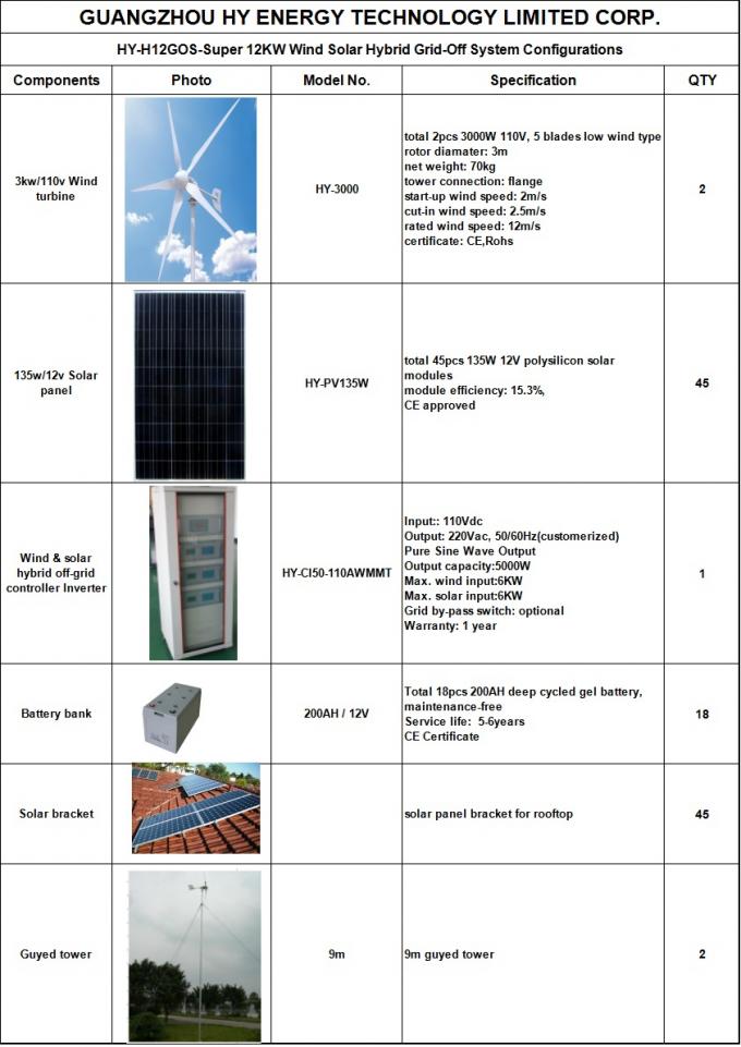 Hybrider Sonnenwind-Macht-Kraftwerkspark, Sonnenkollektoren 12KW 110V und Windmühlen für Haus