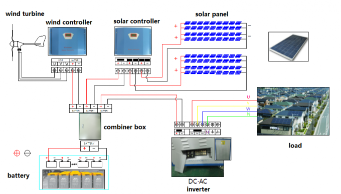 Wind-hybrider Solarprüfer 3KW 110V mit Dumpload für Fernwohn